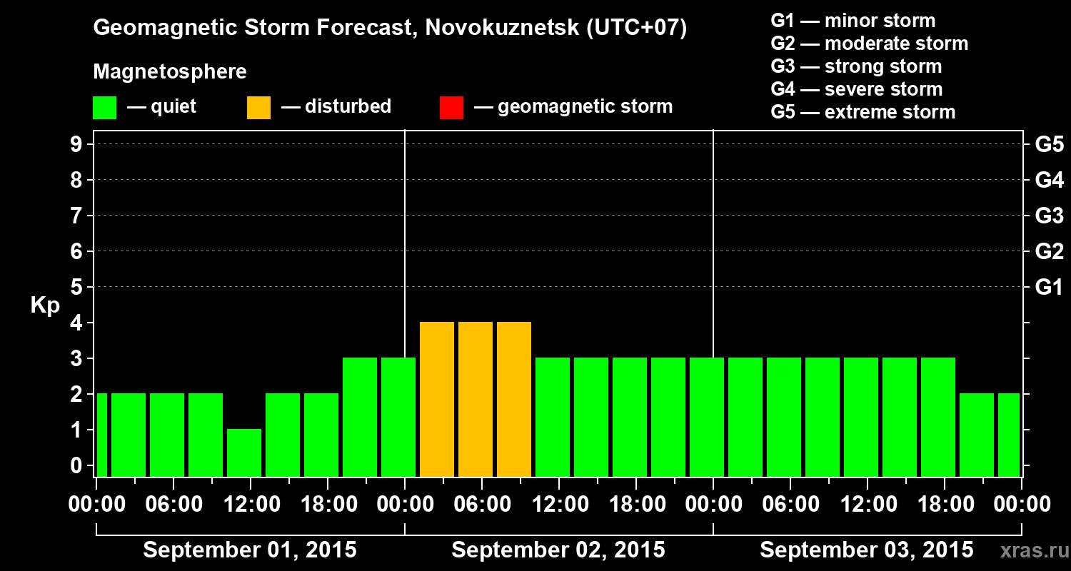 Forecast of the geomagnetic index&nbsp;Kp