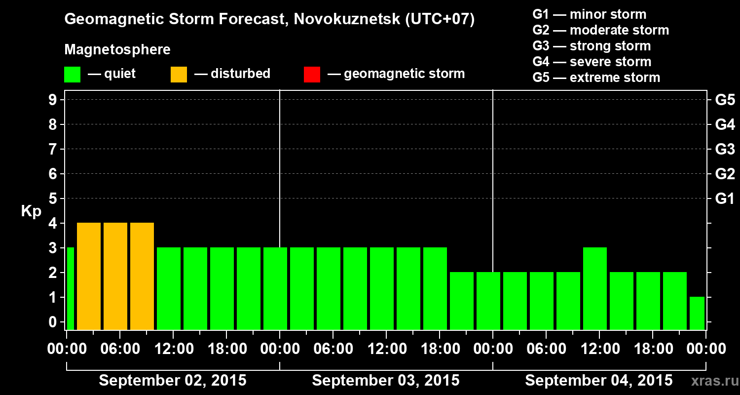 Forecast of the geomagnetic index&nbsp;Kp