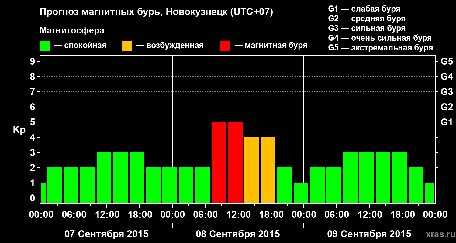 Прогноз геомагнитного индекса&nbsp;Kp