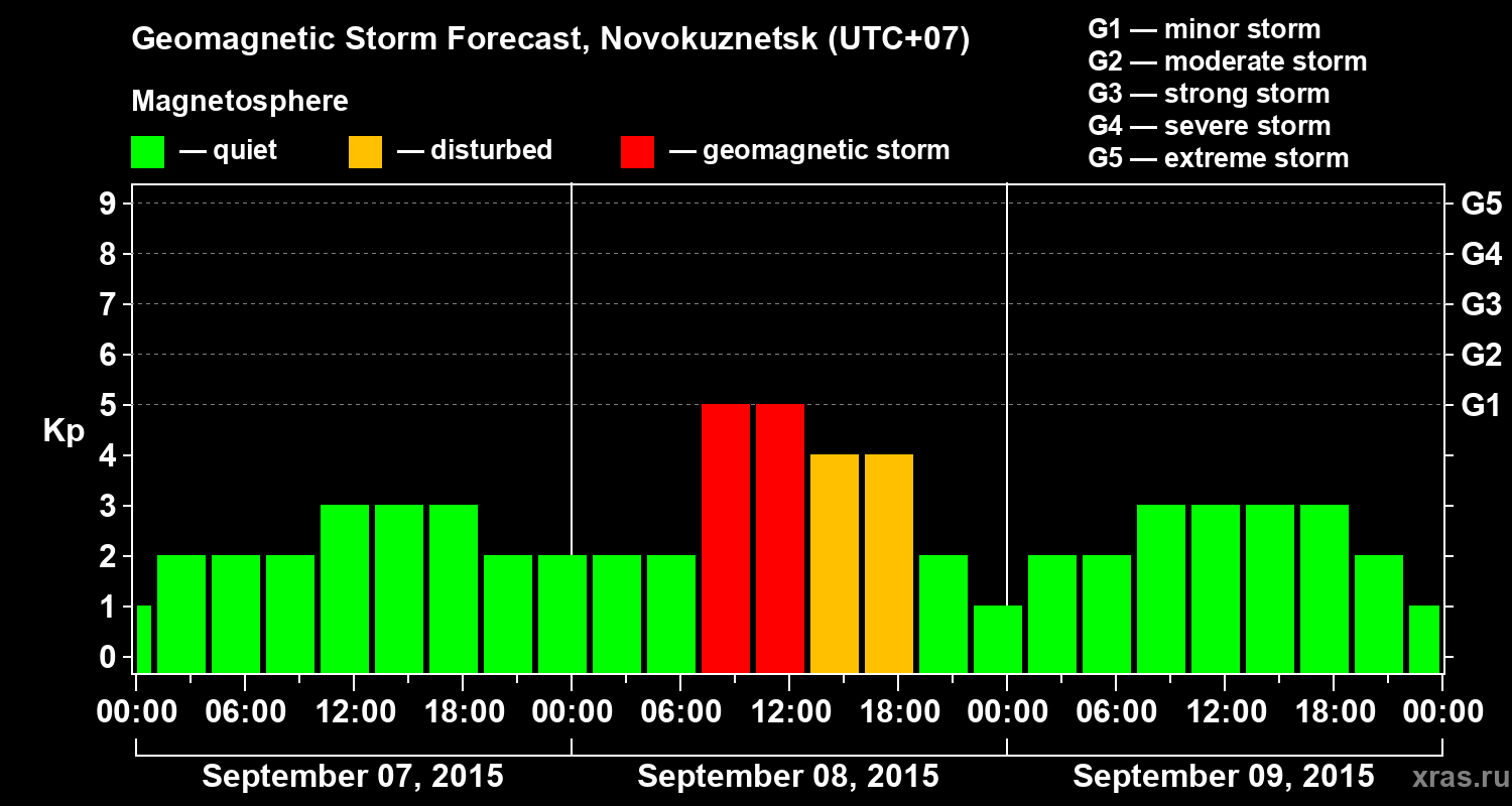 Forecast of the geomagnetic index&nbsp;Kp