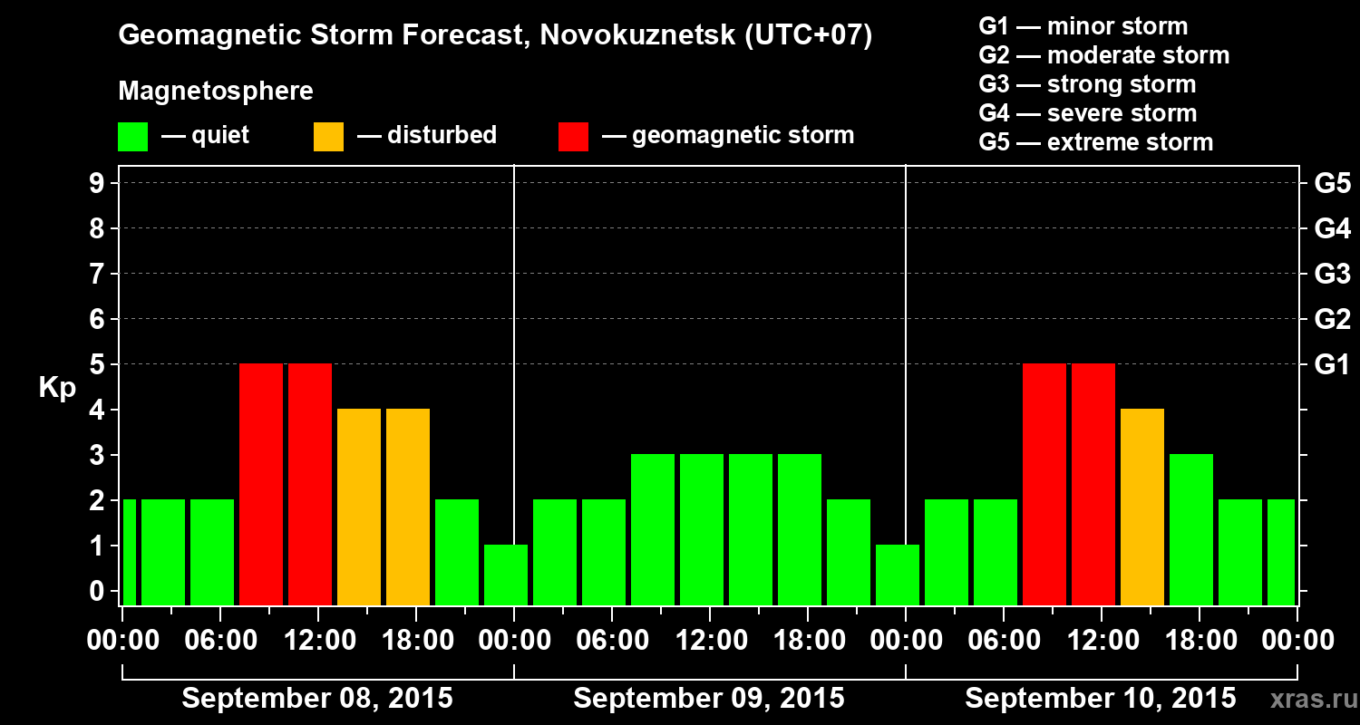 Forecast of the geomagnetic index&nbsp;Kp