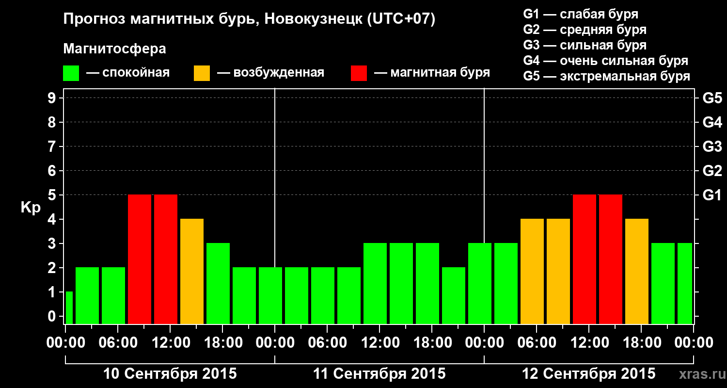 Прогноз геомагнитного индекса&nbsp;Kp