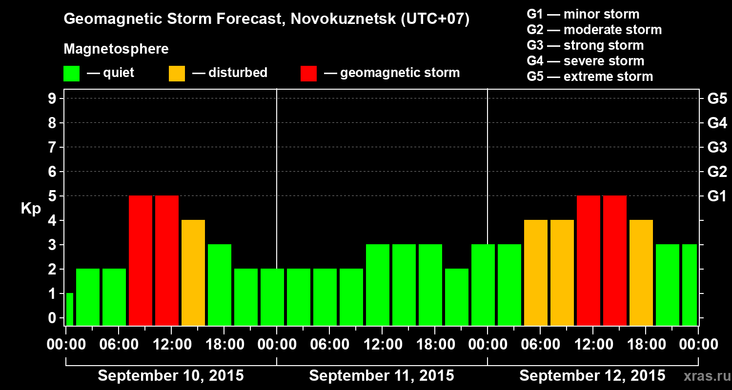 Forecast of the geomagnetic index&nbsp;Kp
