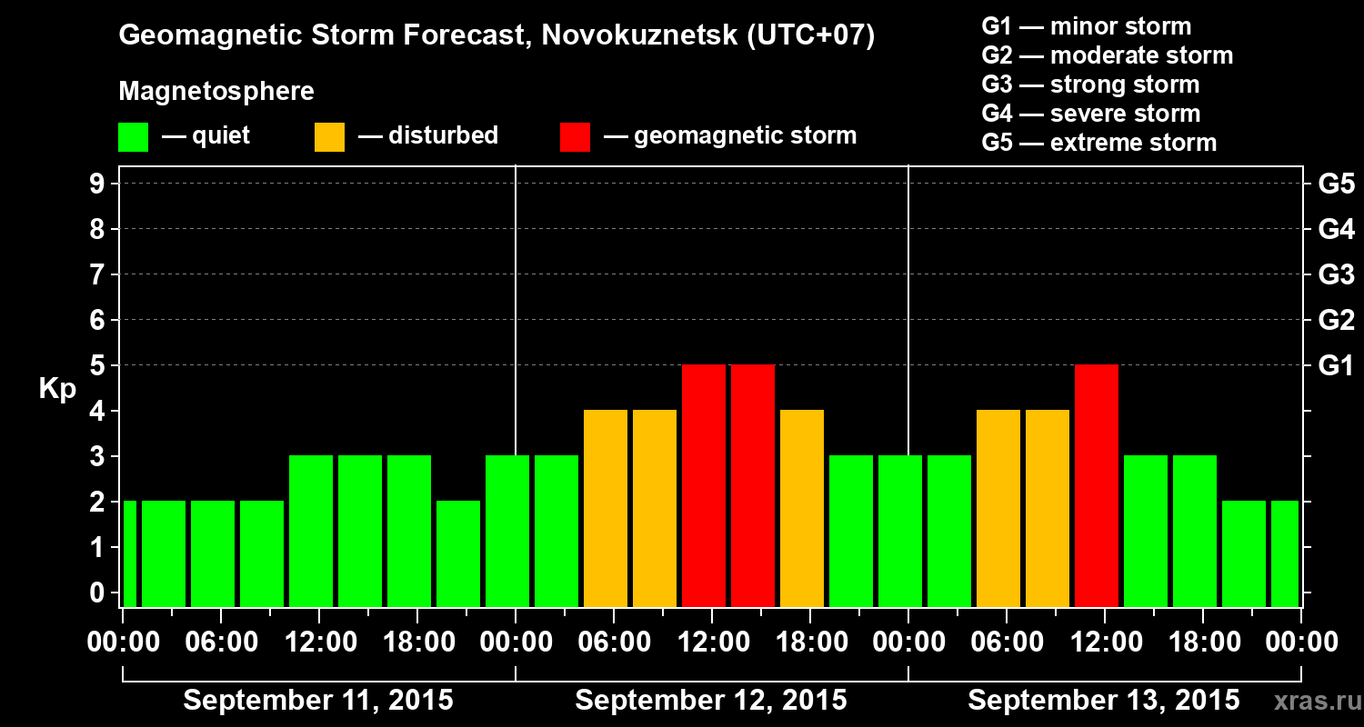 Forecast of the geomagnetic index&nbsp;Kp