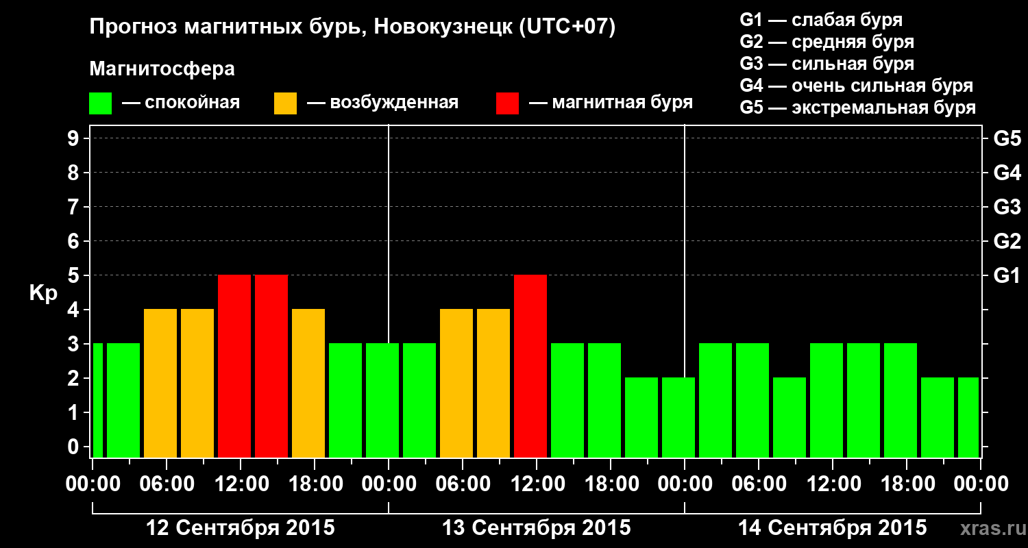 Прогноз геомагнитного индекса&nbsp;Kp