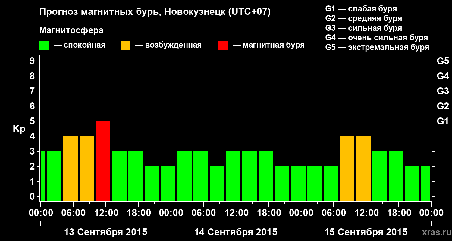 Прогноз геомагнитного индекса&nbsp;Kp