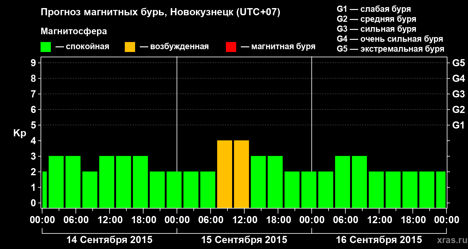 Прогноз геомагнитного индекса&nbsp;Kp