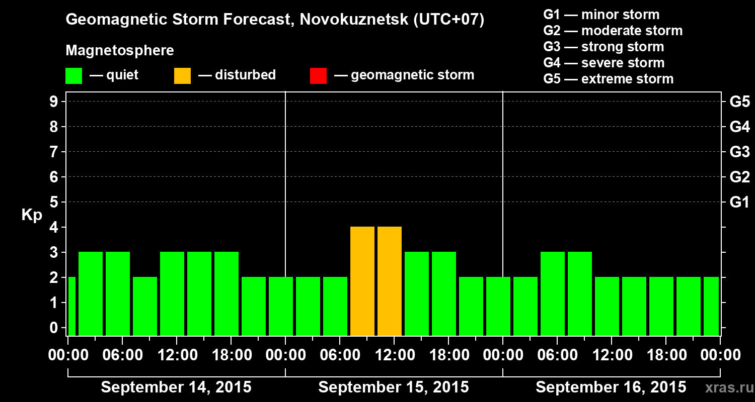 Forecast of the geomagnetic index Kp