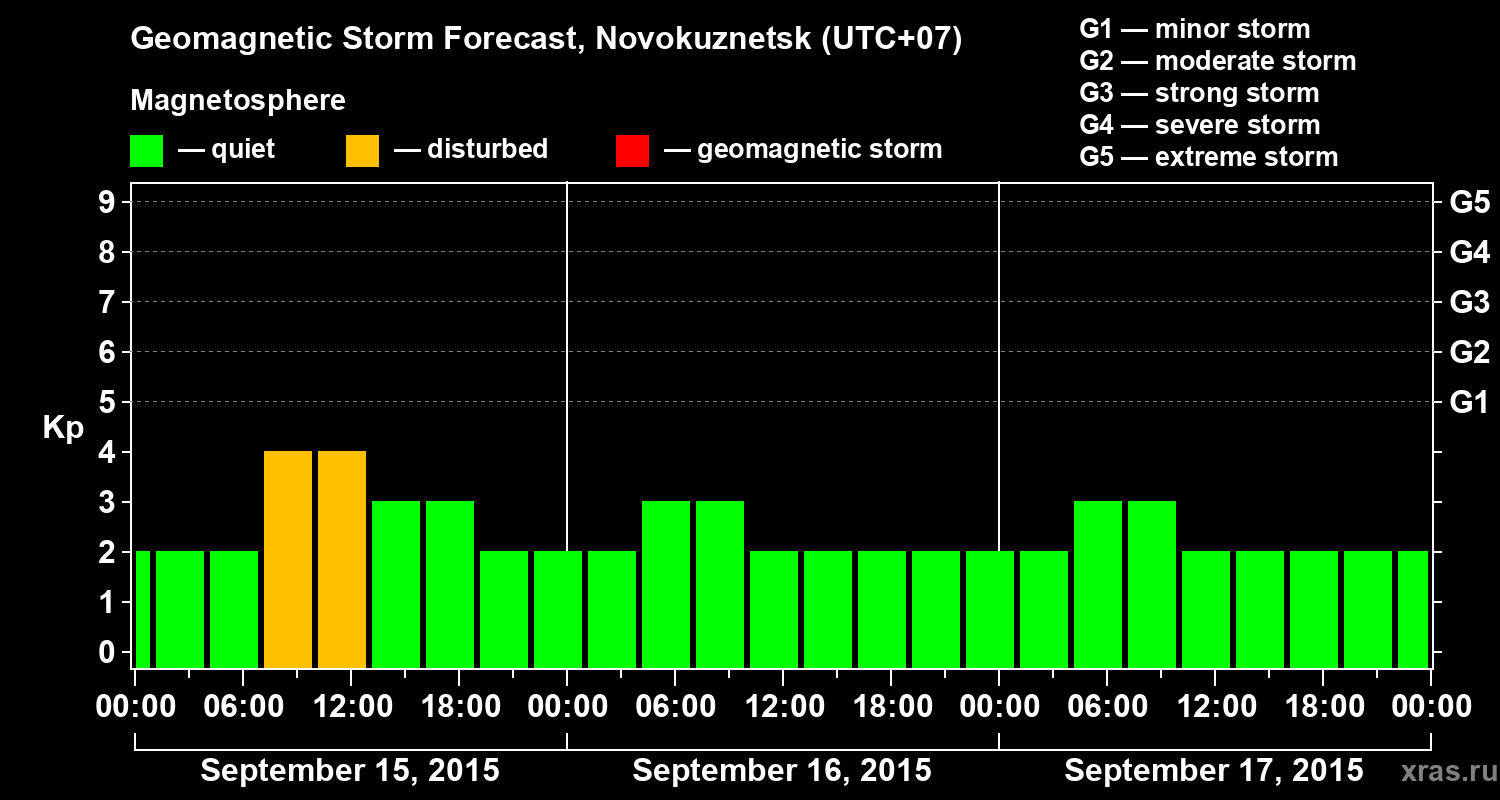 Forecast of the geomagnetic index&nbsp;Kp