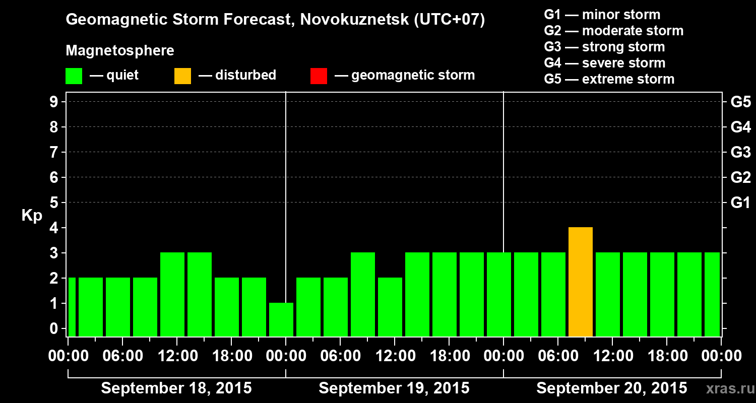Forecast of the geomagnetic index&nbsp;Kp