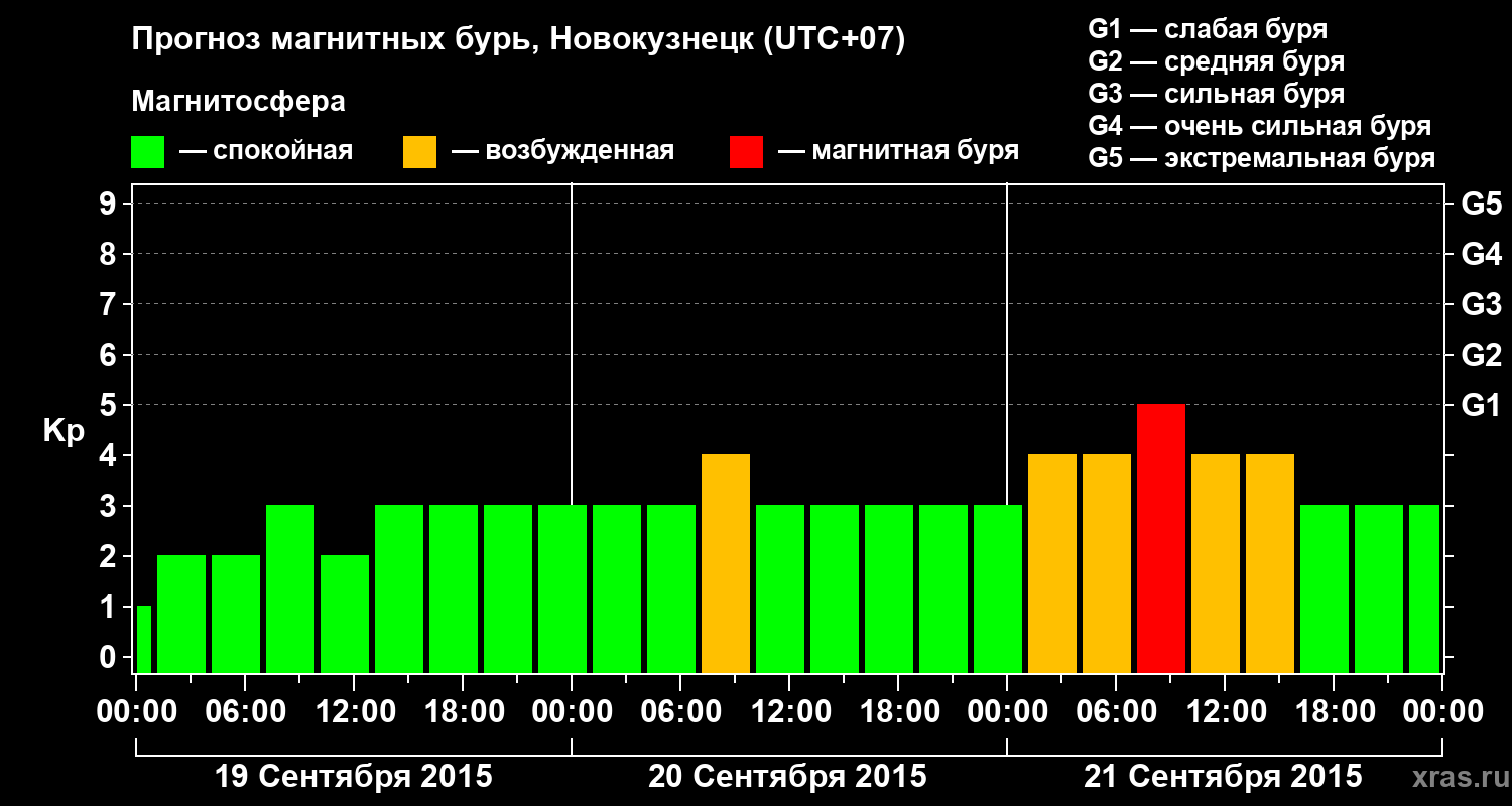 Прогноз геомагнитного индекса&nbsp;Kp