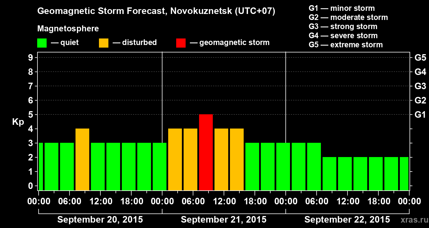 Forecast of the geomagnetic index&nbsp;Kp