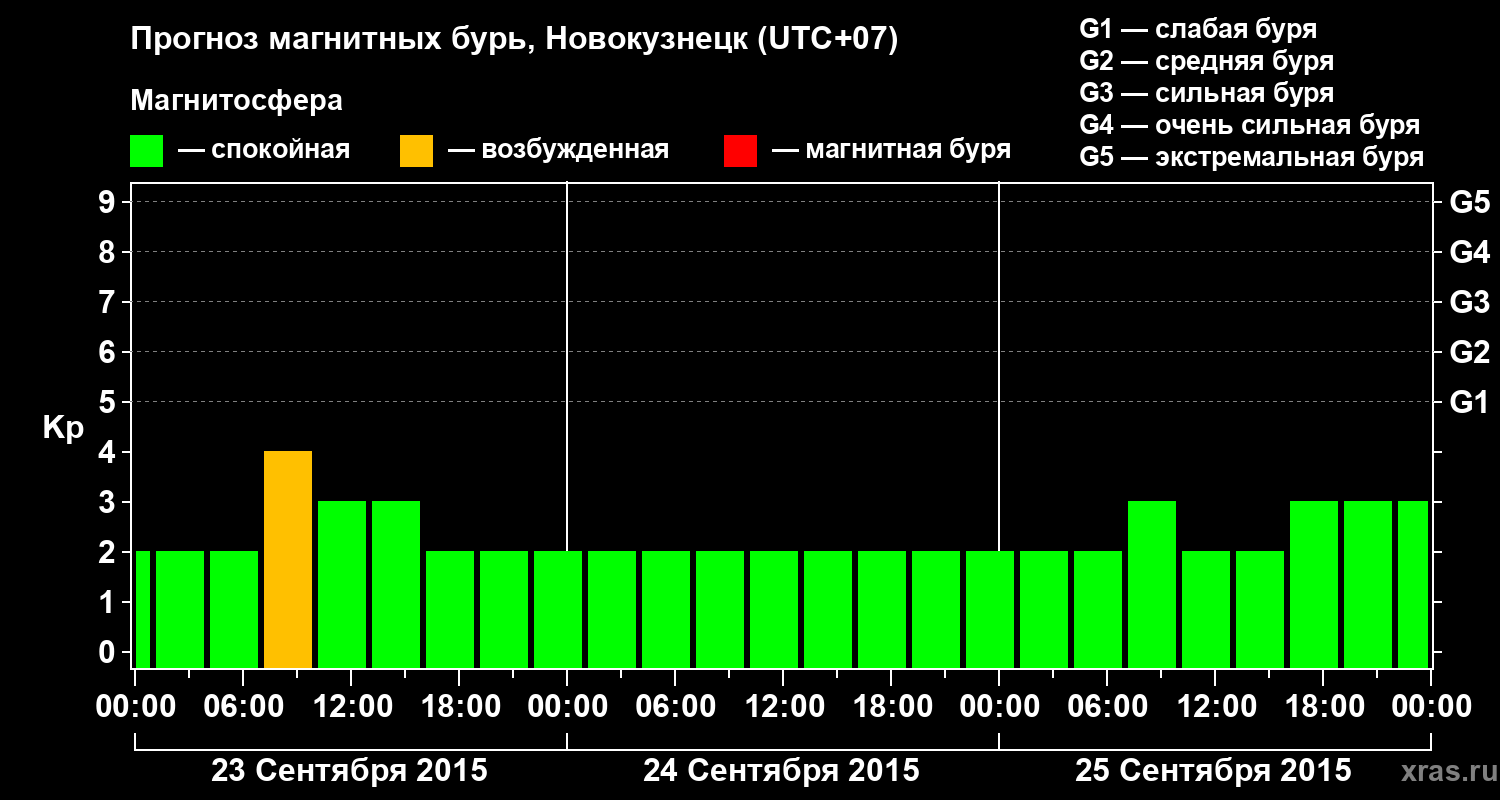 Прогноз геомагнитного индекса&nbsp;Kp