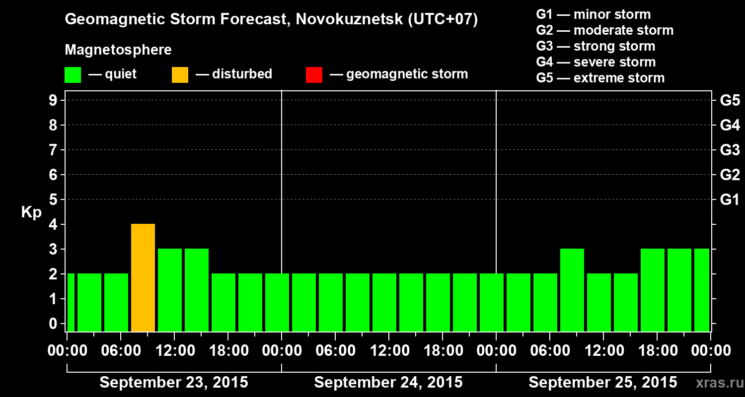 Forecast of the geomagnetic index&nbsp;Kp