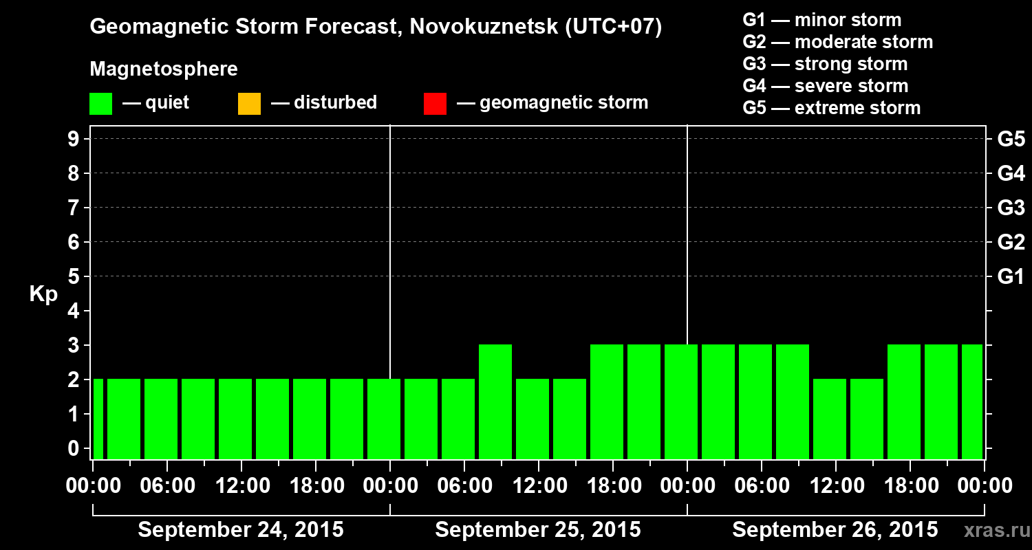 Forecast of the geomagnetic index&nbsp;Kp