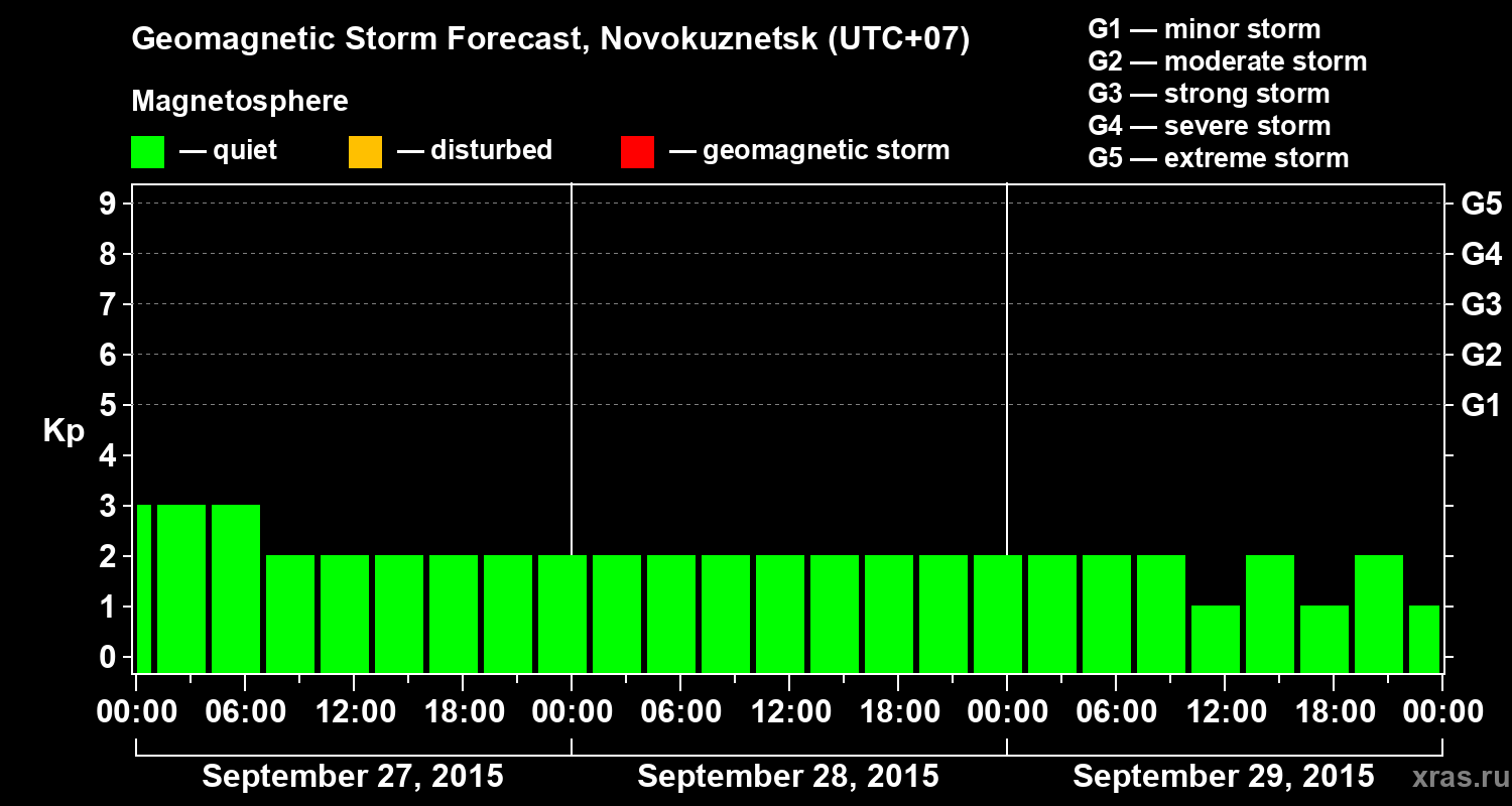 Forecast of the geomagnetic index&nbsp;Kp