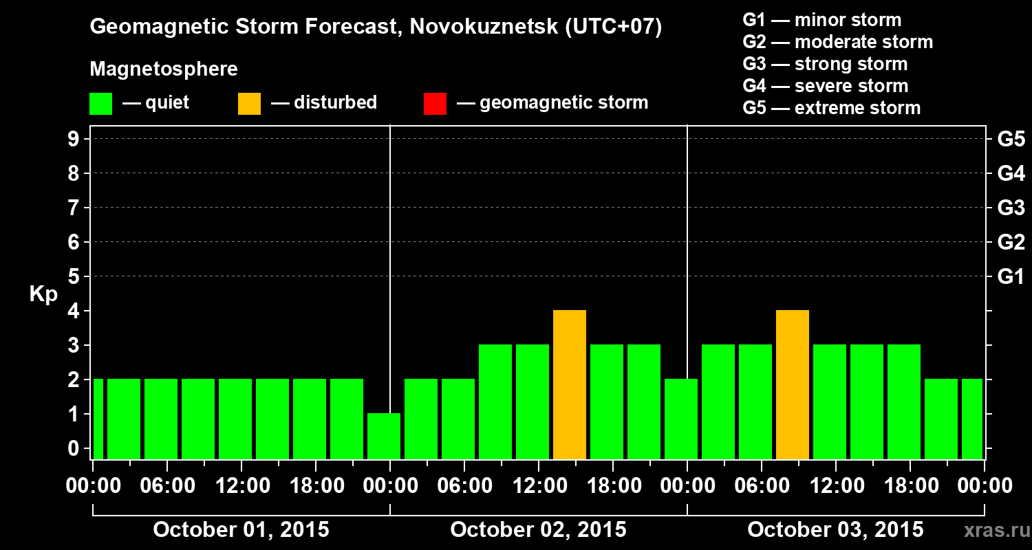 Forecast of the geomagnetic index&nbsp;Kp