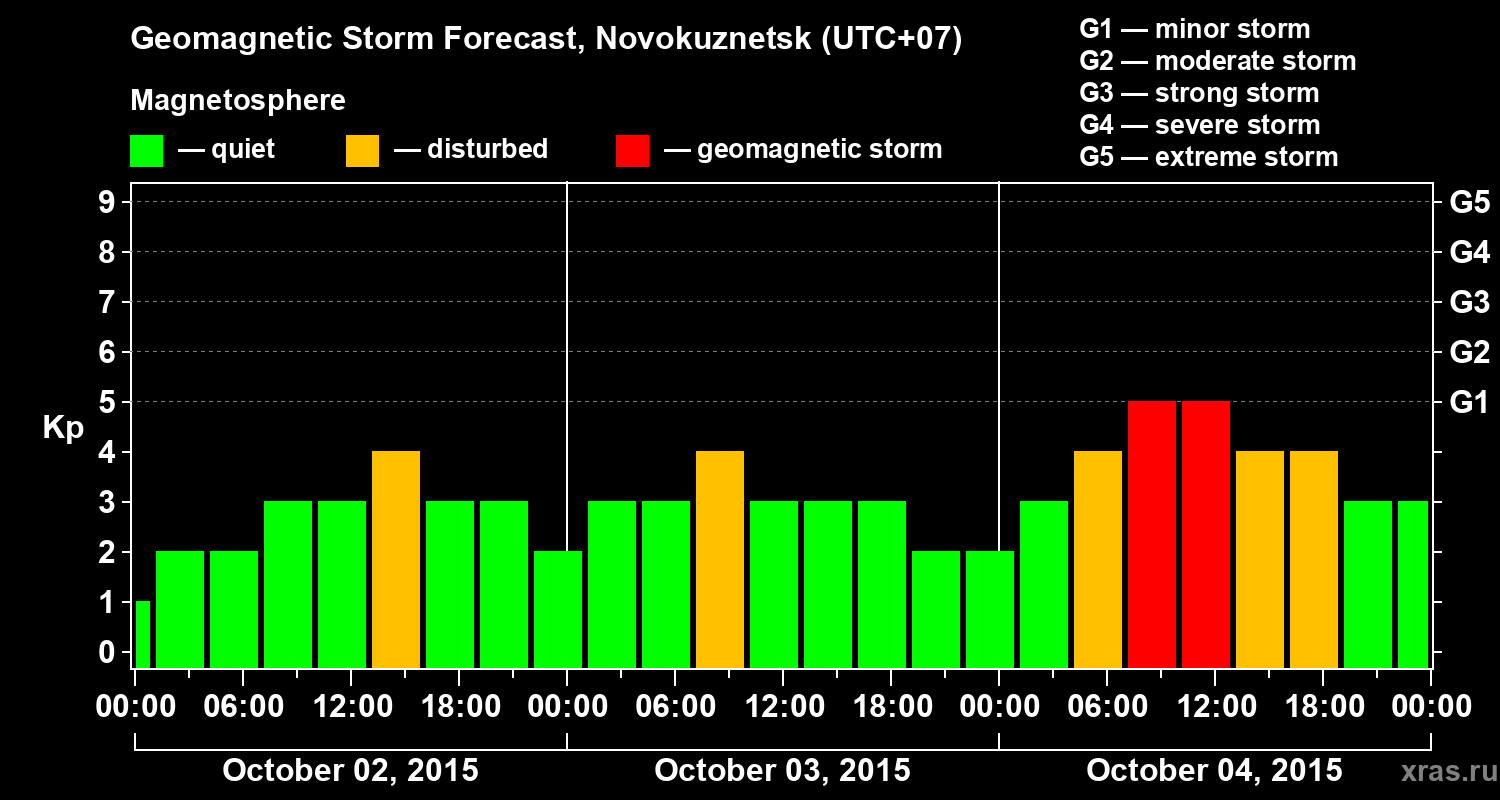 Forecast of the geomagnetic index&nbsp;Kp