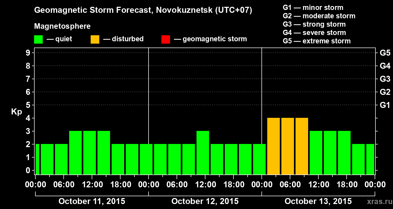 Forecast of the geomagnetic index&nbsp;Kp