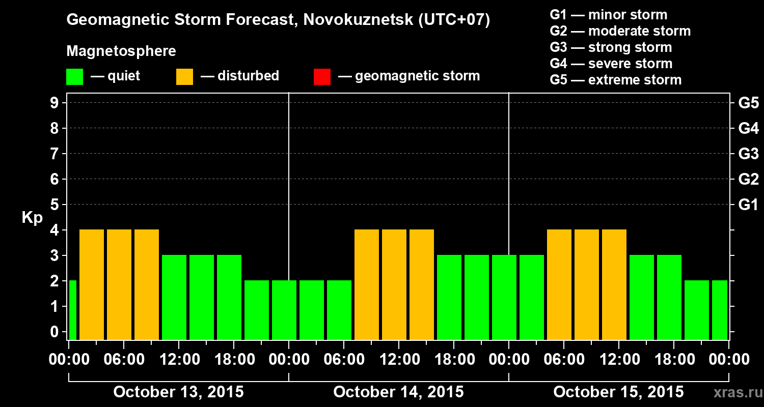 Forecast of the geomagnetic index&nbsp;Kp