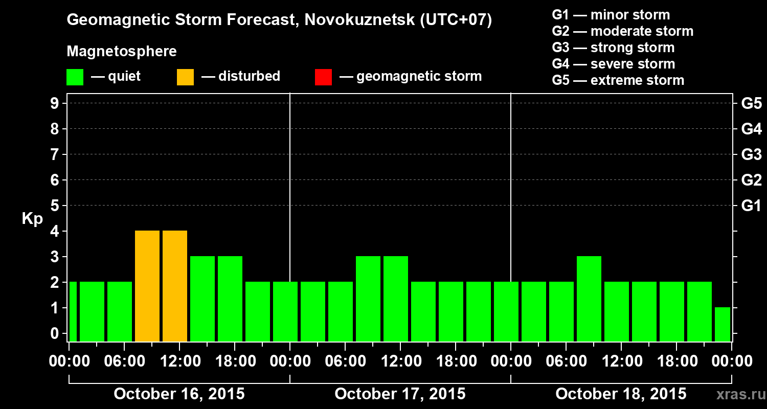 Forecast of the geomagnetic index&nbsp;Kp