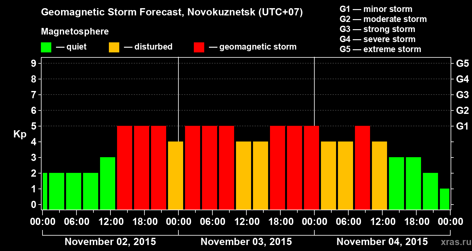 Forecast of the geomagnetic index&nbsp;Kp
