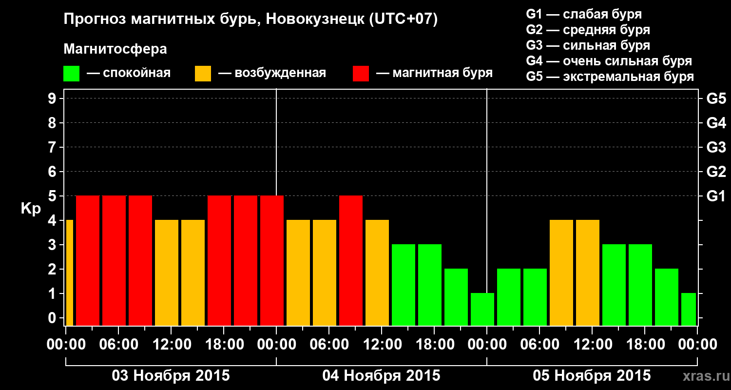 Прогноз геомагнитного индекса&nbsp;Kp