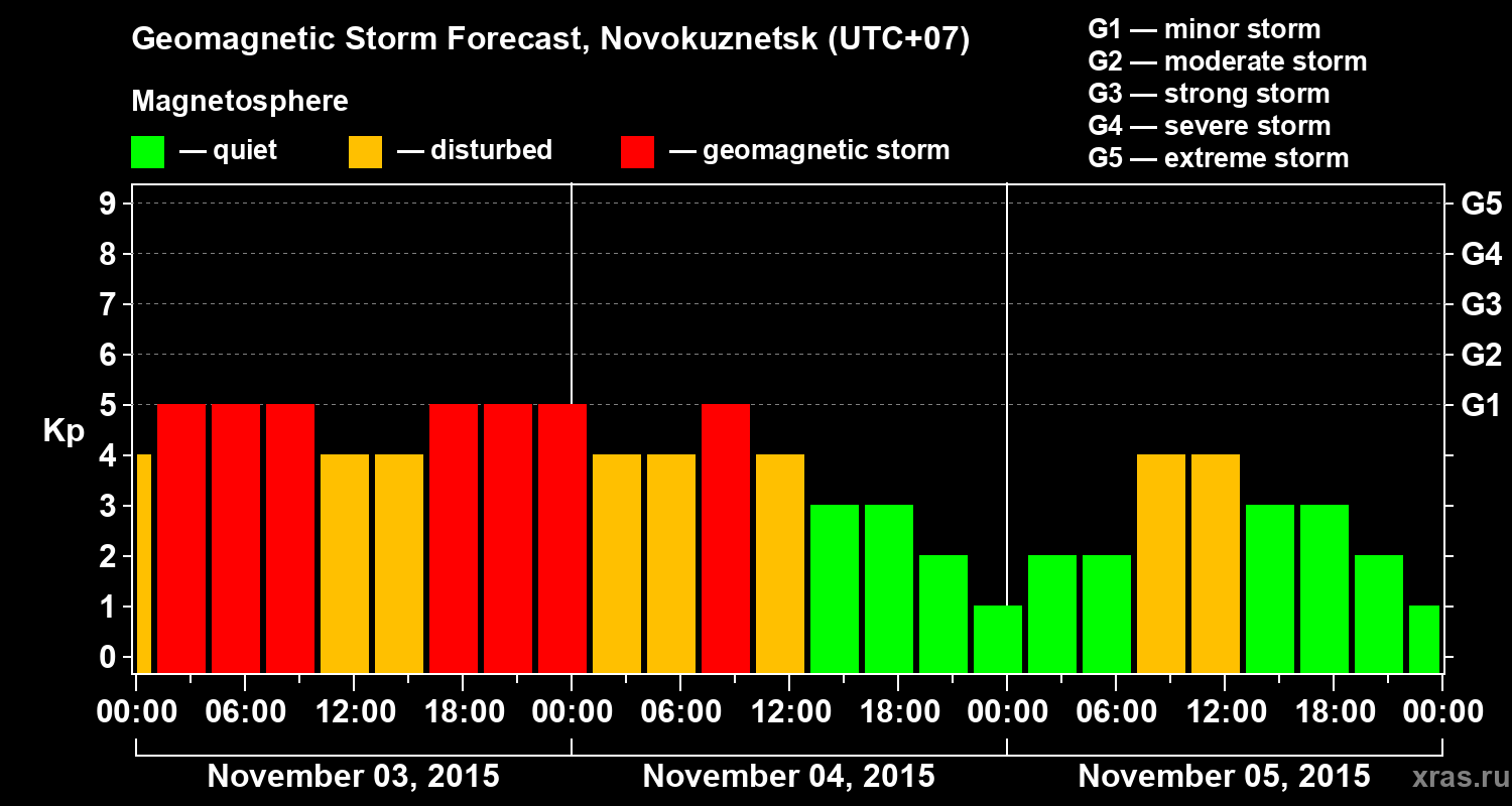 Forecast of the geomagnetic index&nbsp;Kp