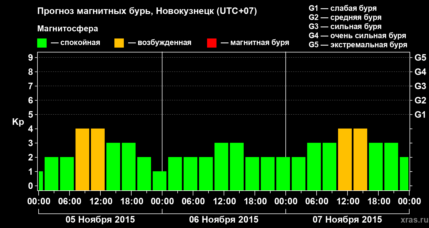 Прогноз геомагнитного индекса&nbsp;Kp