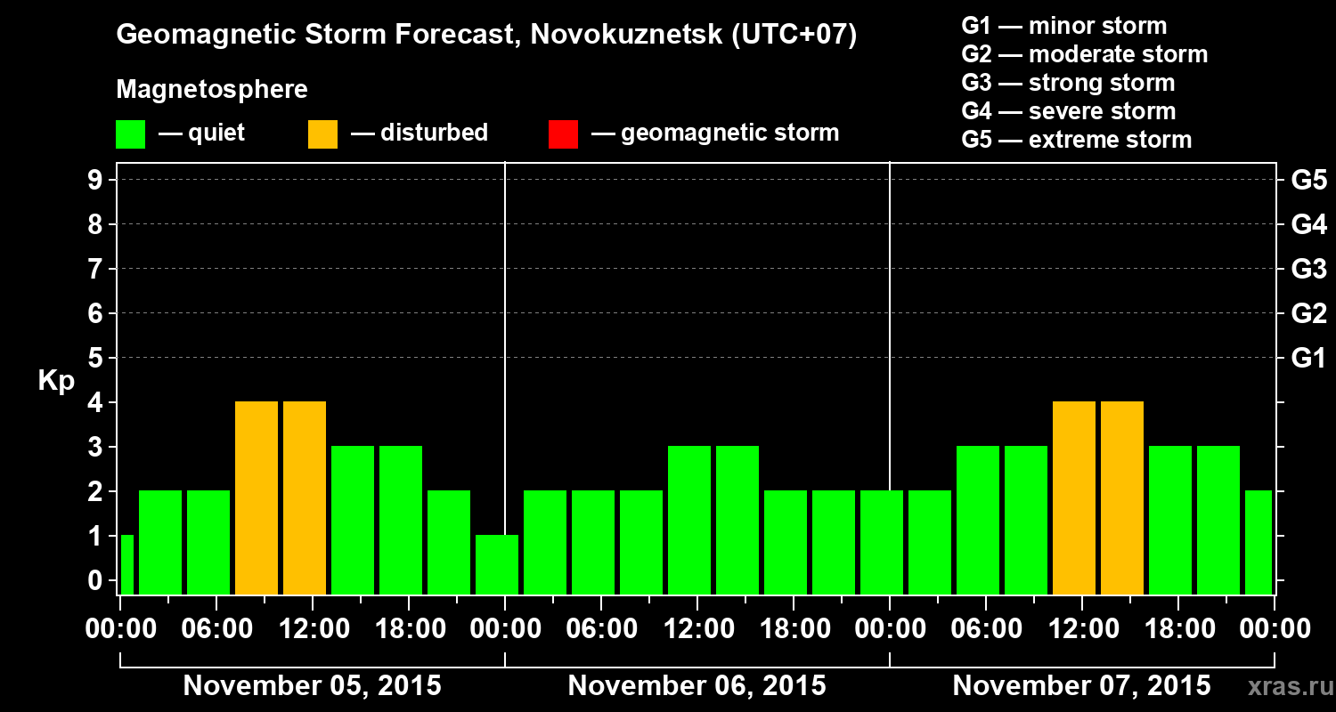 Forecast of the geomagnetic index&nbsp;Kp