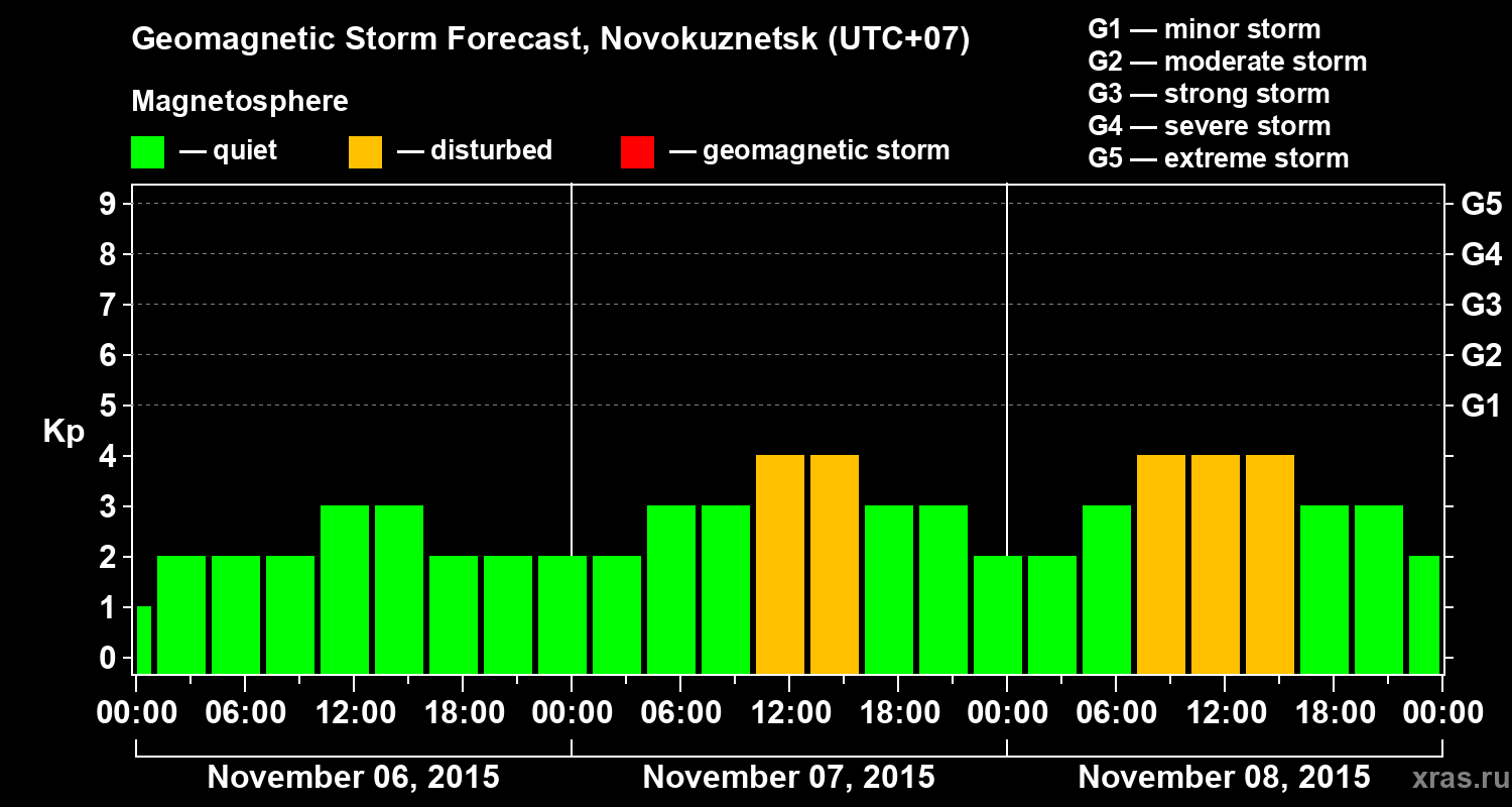 Forecast of the geomagnetic index&nbsp;Kp