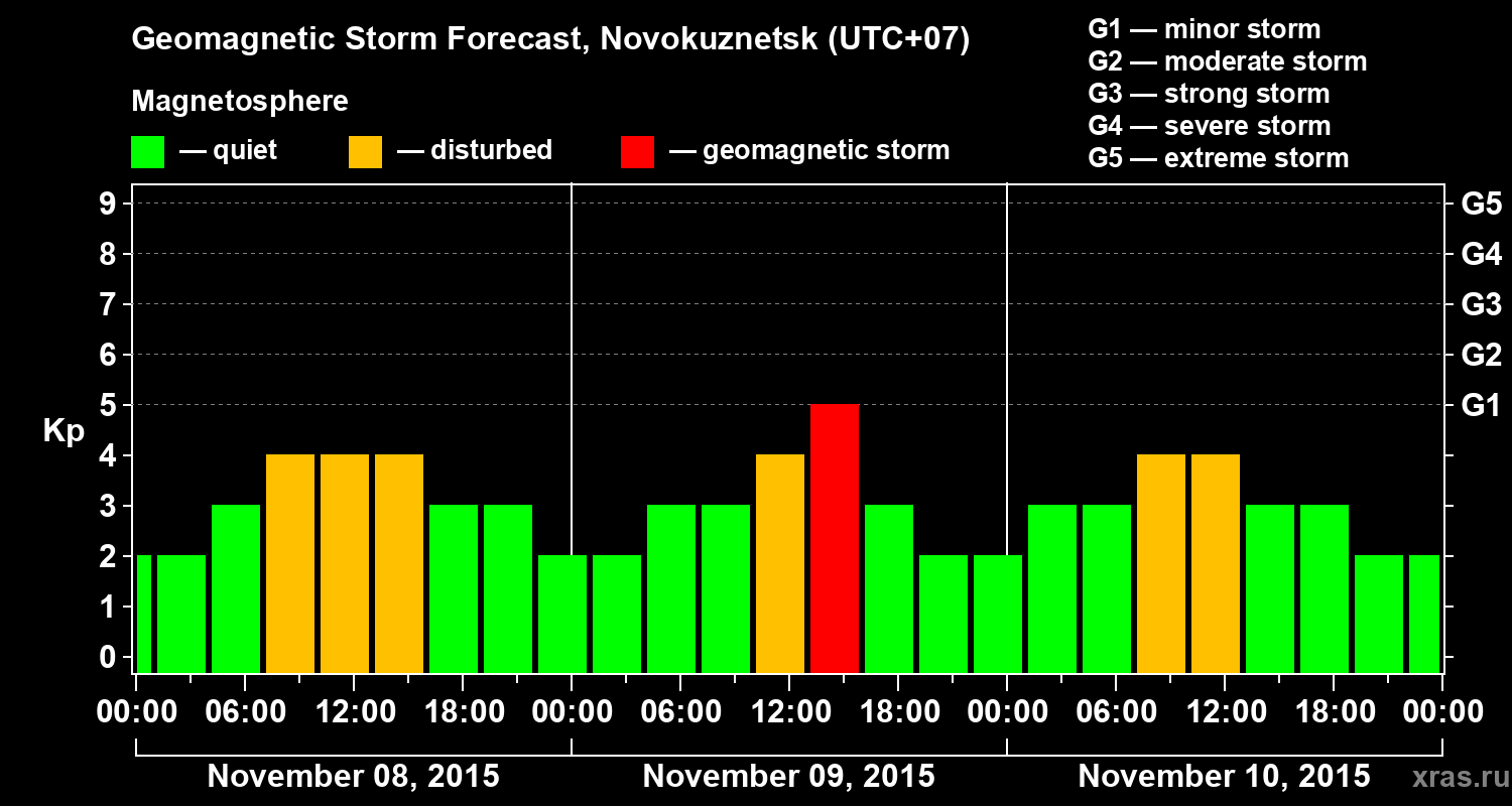 Forecast of the geomagnetic index&nbsp;Kp