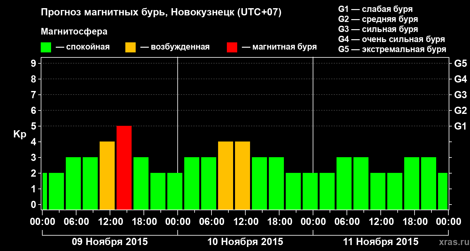 Прогноз геомагнитного индекса&nbsp;Kp