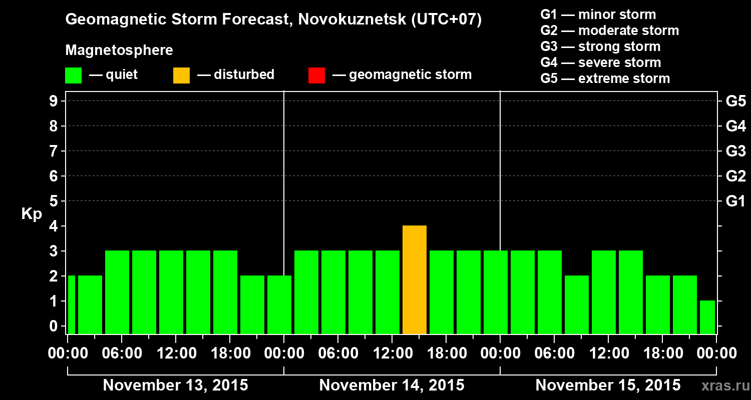 Forecast of the geomagnetic index&nbsp;Kp