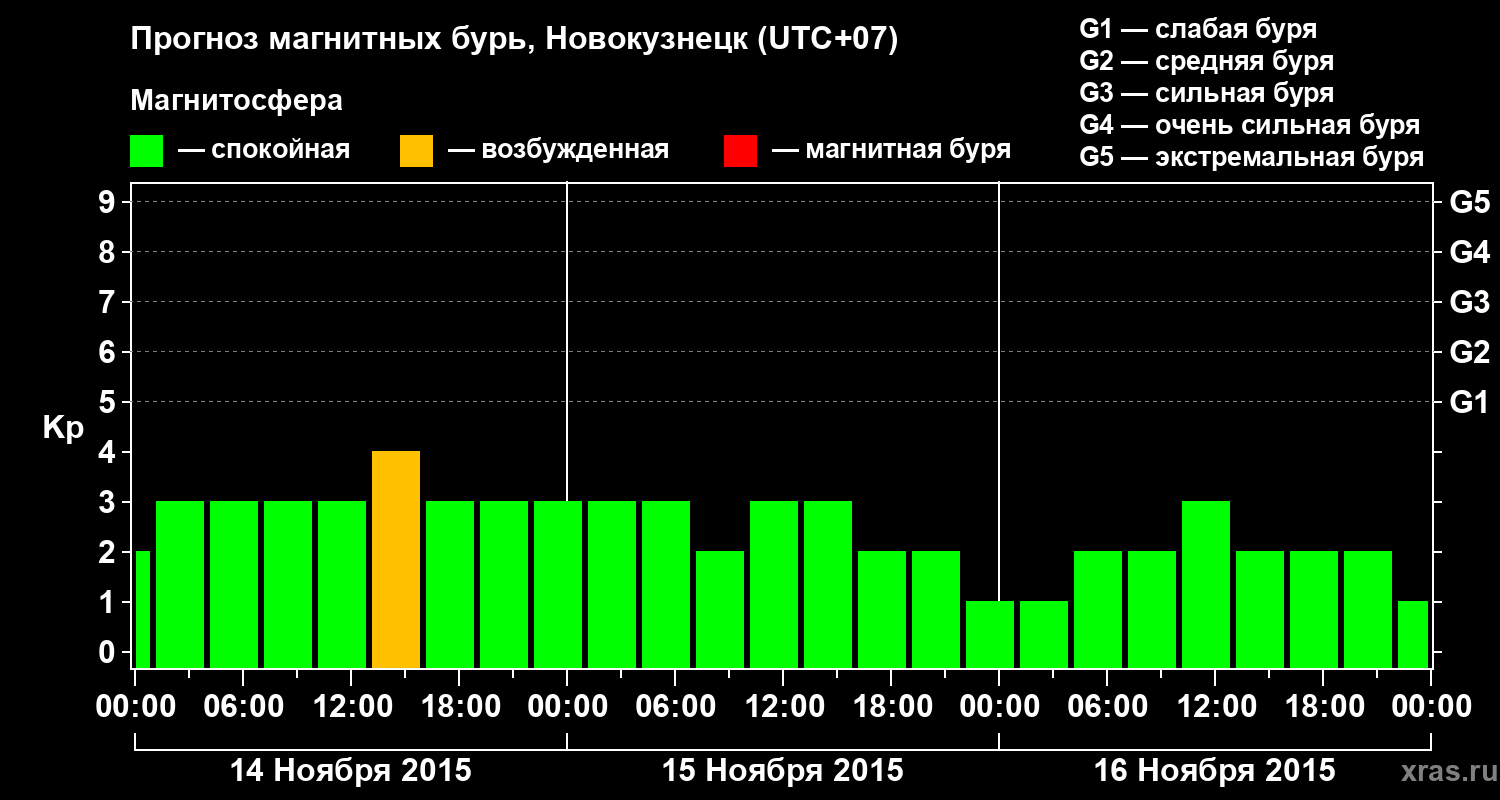 Прогноз геомагнитного индекса&nbsp;Kp