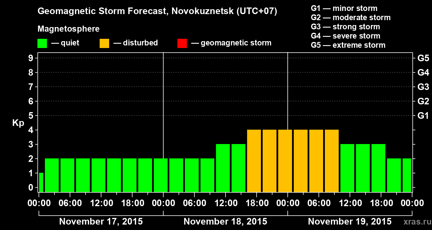 Forecast of the geomagnetic index&nbsp;Kp