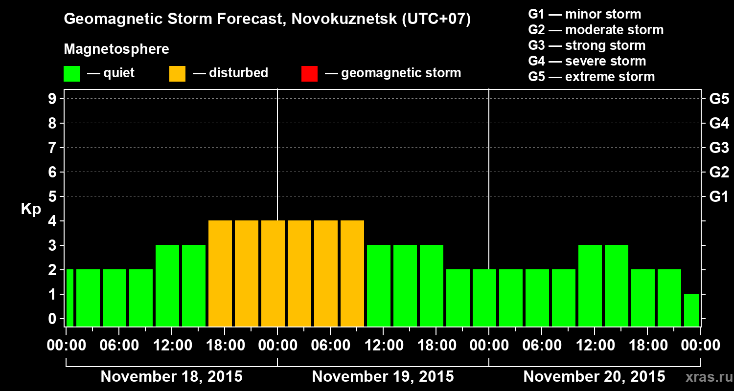 Forecast of the geomagnetic index&nbsp;Kp
