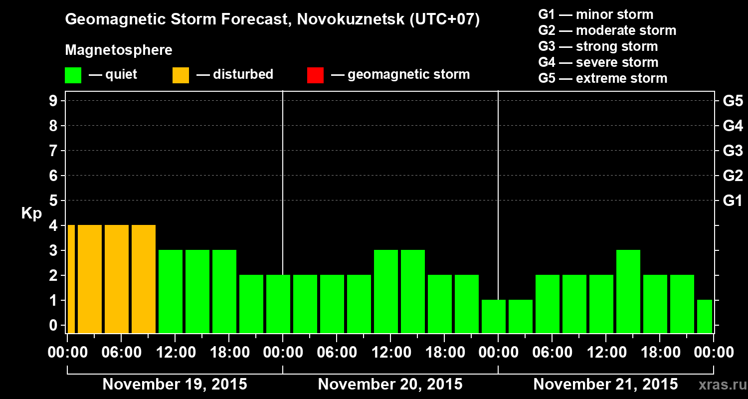 Forecast of the geomagnetic index&nbsp;Kp