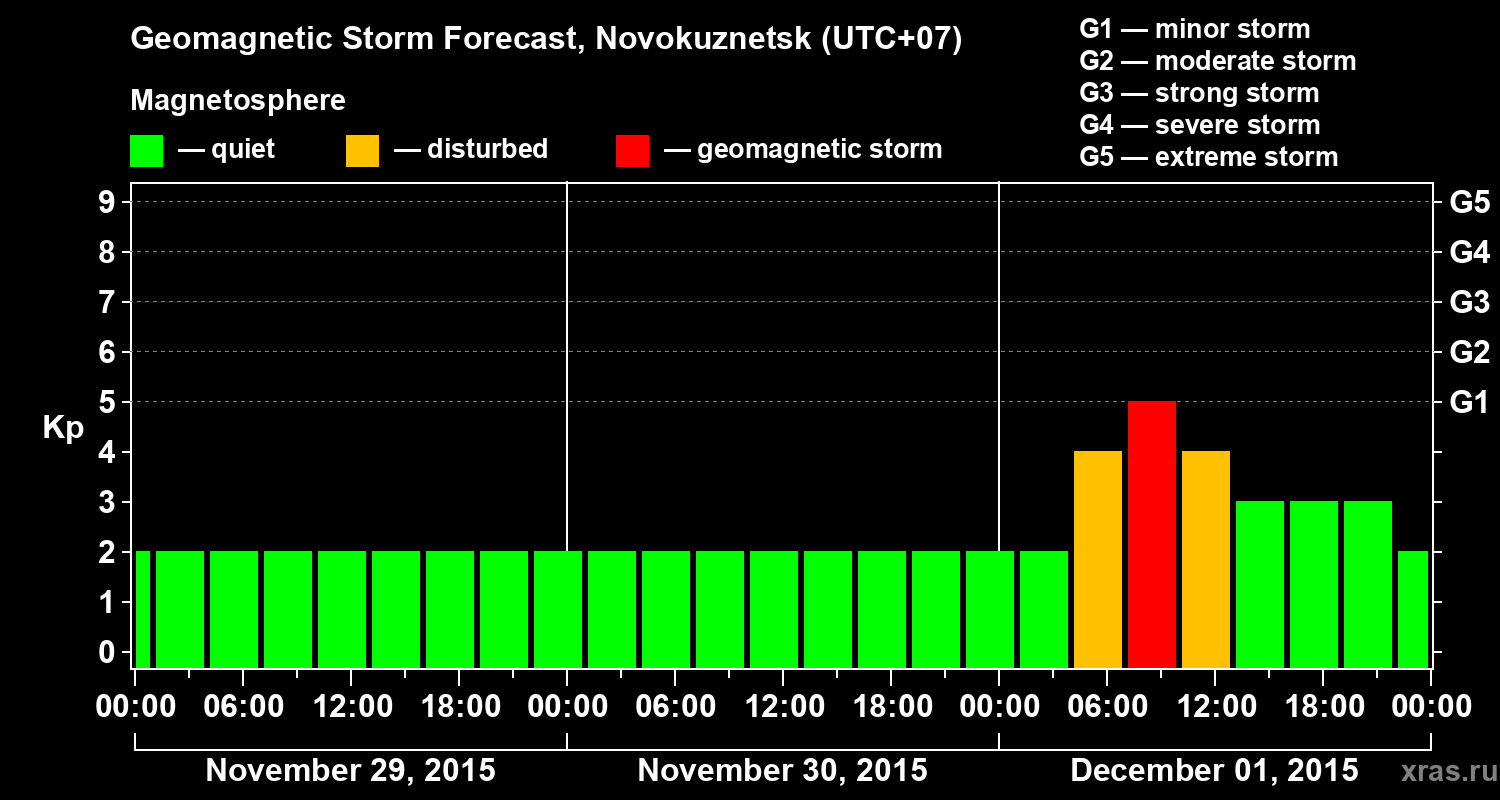 Forecast of the geomagnetic index&nbsp;Kp