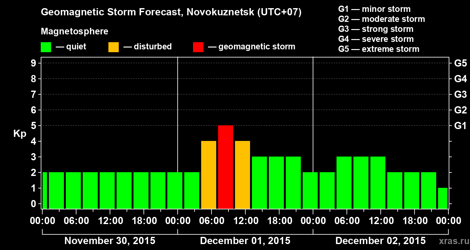 Forecast of the geomagnetic index&nbsp;Kp