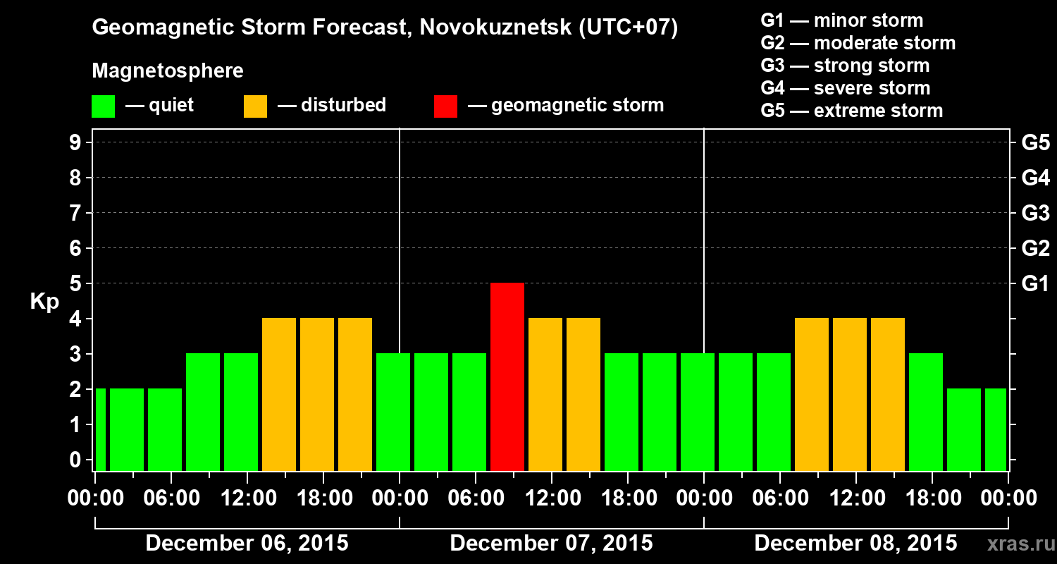 Forecast of the geomagnetic index&nbsp;Kp