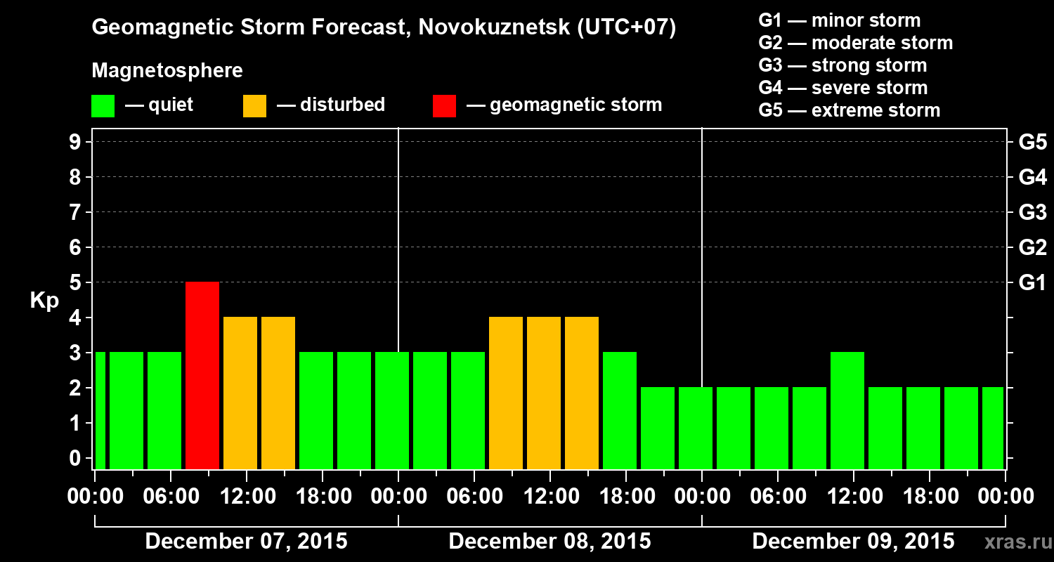 Forecast of the geomagnetic index&nbsp;Kp