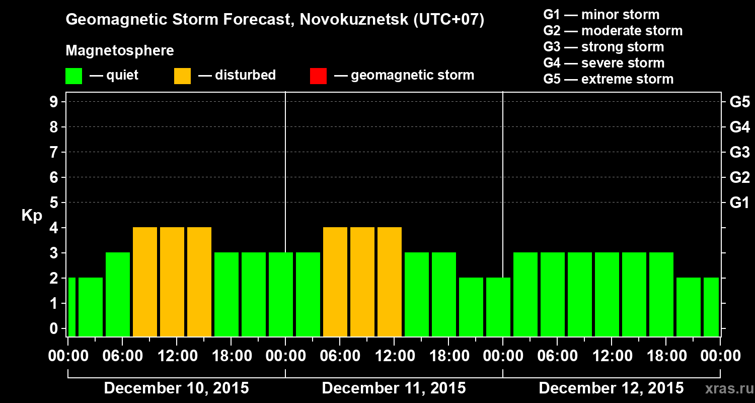 Forecast of the geomagnetic index&nbsp;Kp
