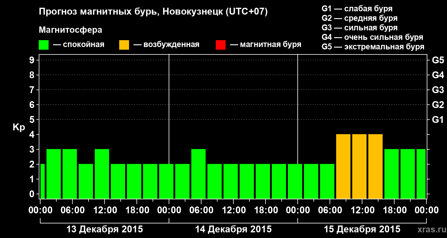 Прогноз геомагнитного индекса&nbsp;Kp
