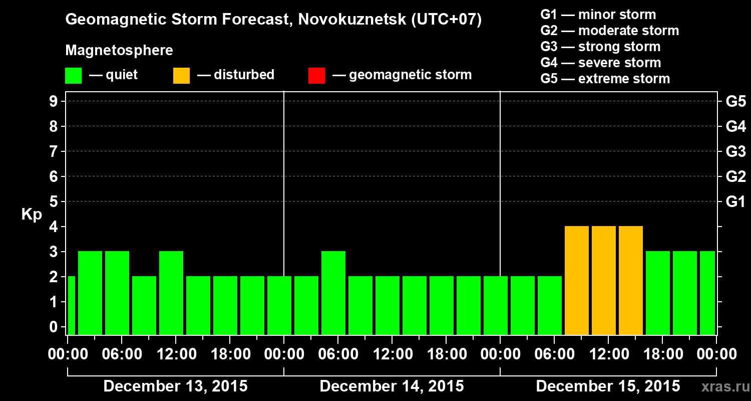 Forecast of the geomagnetic index&nbsp;Kp