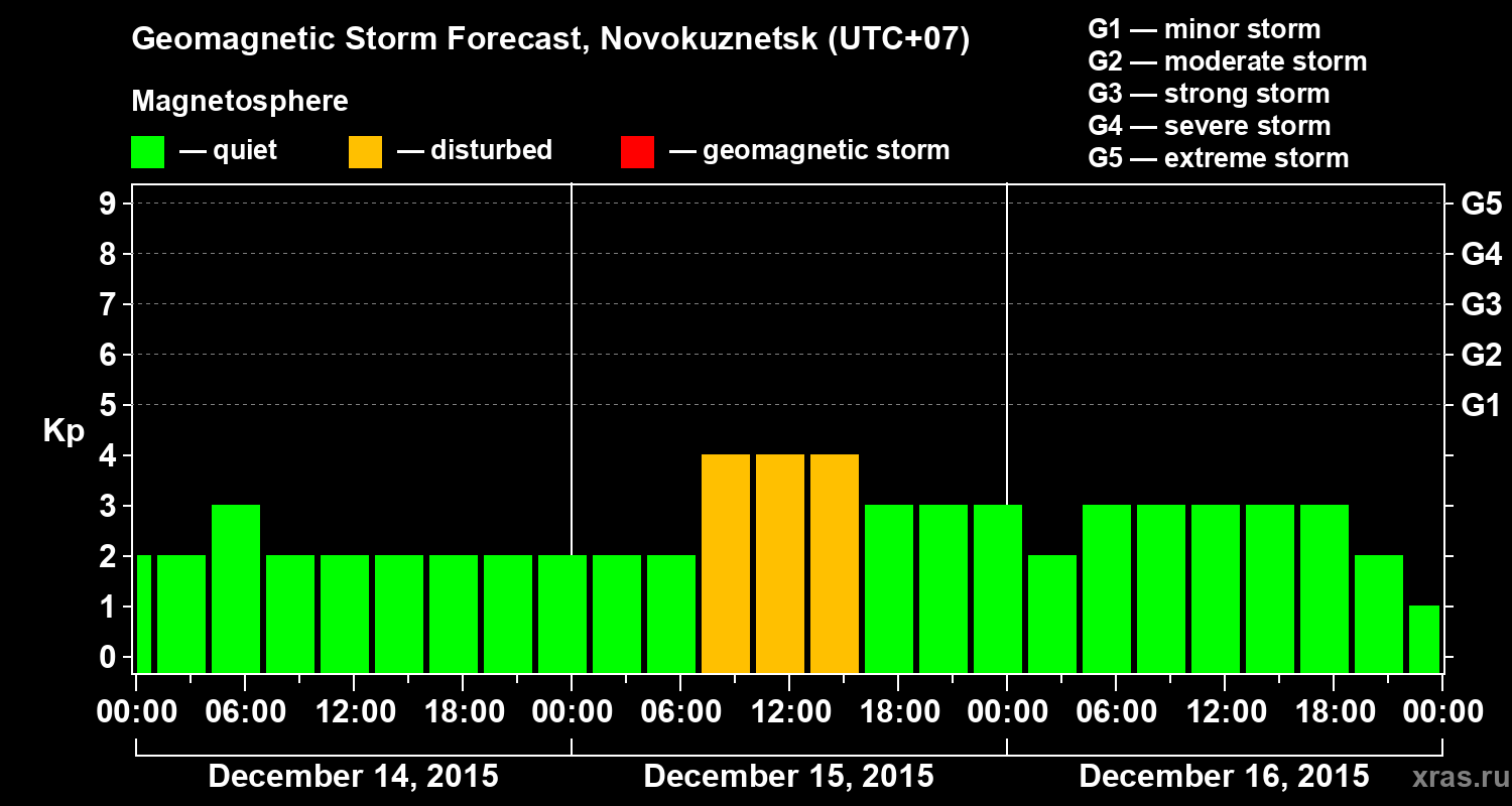 Forecast of the geomagnetic index&nbsp;Kp