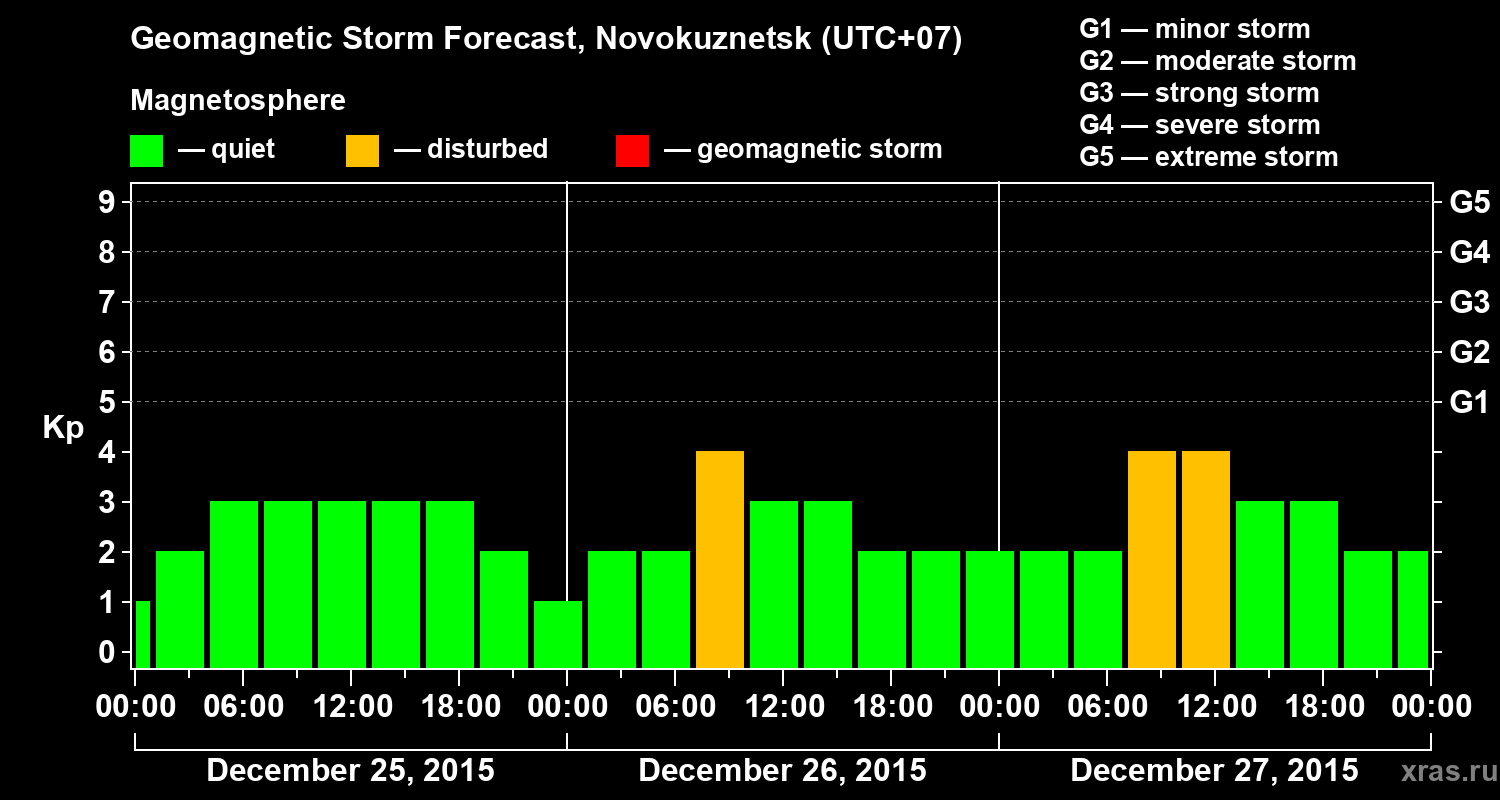 Forecast of the geomagnetic index&nbsp;Kp