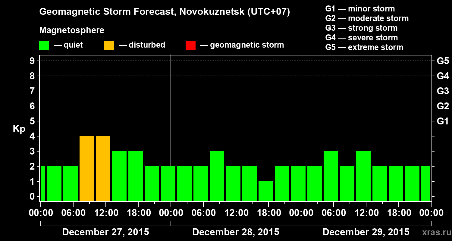 Forecast of the geomagnetic index&nbsp;Kp