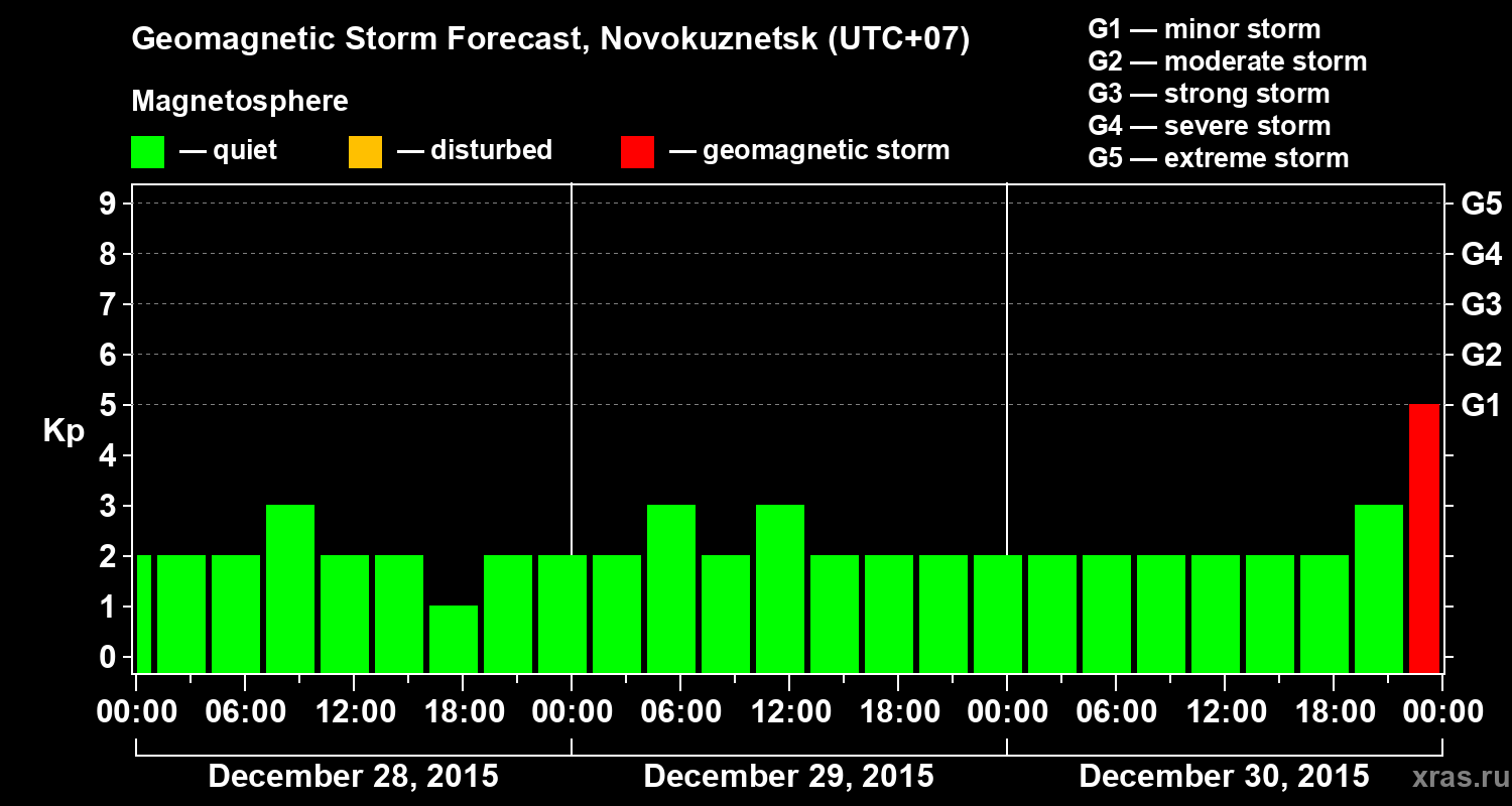 Forecast of the geomagnetic index&nbsp;Kp