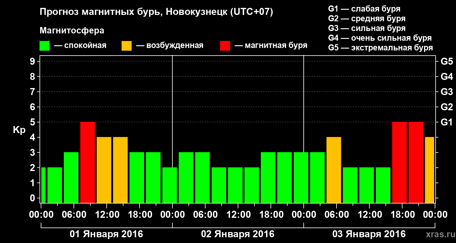 Прогноз геомагнитного индекса&nbsp;Kp